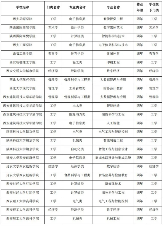 陜西省屬高校，擬撤銷71個本科專業(yè)！4.png