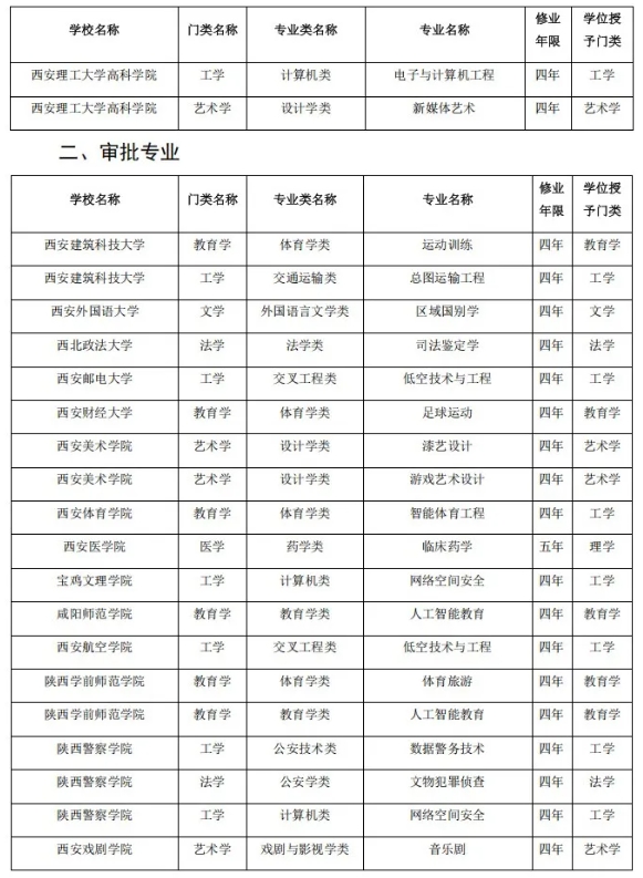 陜西省屬高校，擬撤銷71個本科專業(yè)！5.png