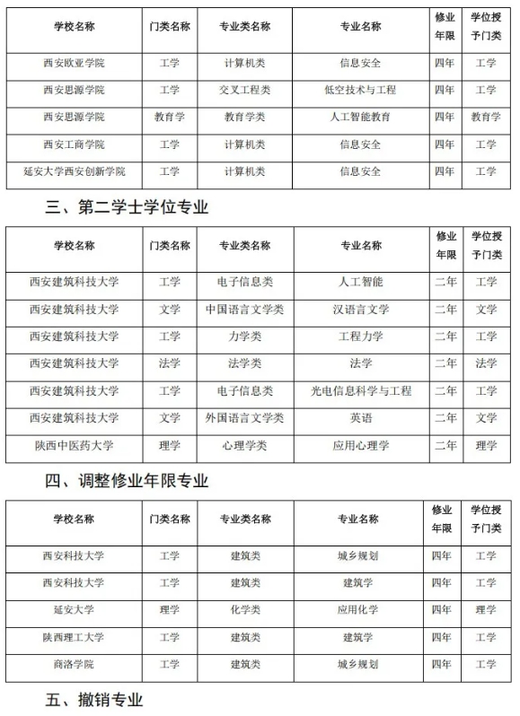 陜西省屬高校，擬撤銷71個本科專業(yè)！6.png