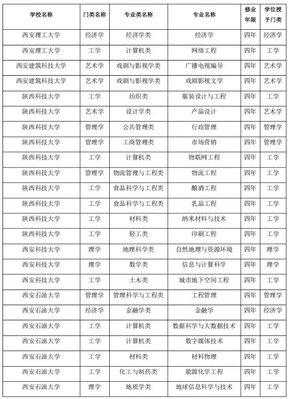 陜西省屬高校，擬撤銷71個本科專業(yè)！7.png