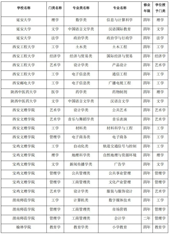 陜西省屬高校，擬撤銷71個本科專業(yè)！8.png