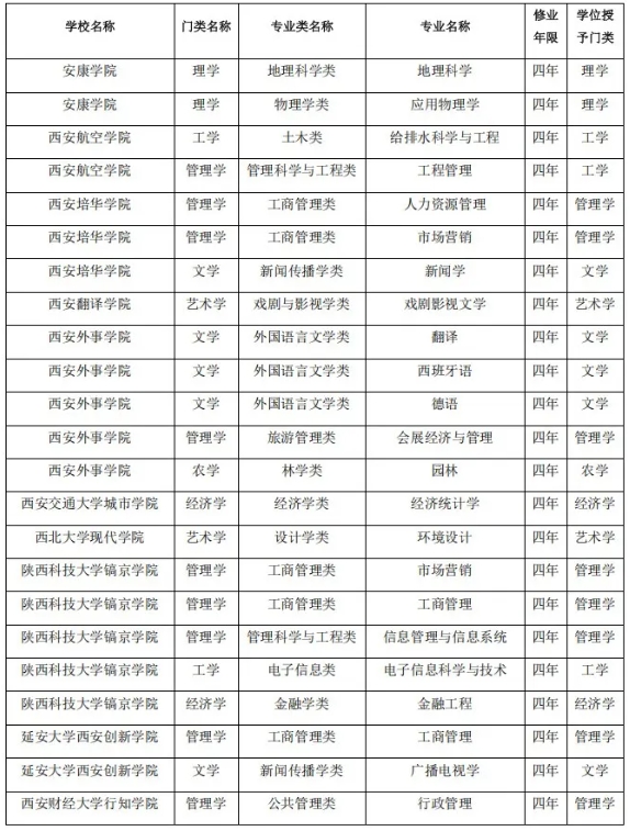 陜西省屬高校，擬撤銷71個本科專業(yè)！9.png