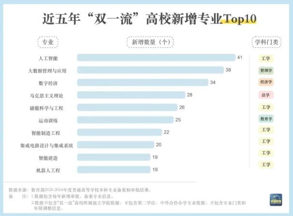 大洗牌！近五年“雙一流”高校新增專業(yè)Top10盤點(diǎn).png