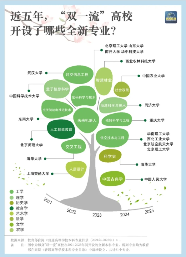 大洗牌！近五年“雙一流”高校新增專業(yè)Top10盤點(diǎn)2.png