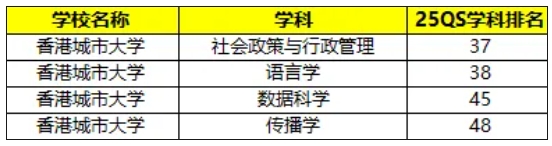 香港高校面向內(nèi)地本科招生專業(yè)有哪些？附王牌專業(yè)推薦！6.png