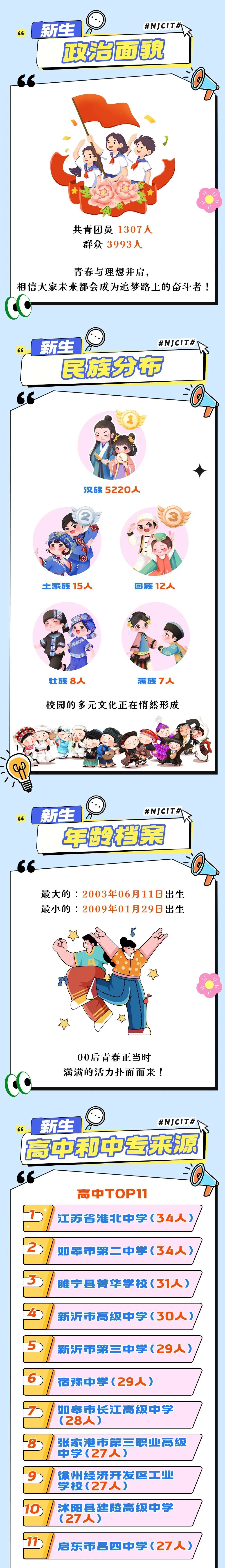 最小16周歲，5人同名……南京信息職業(yè)技術(shù)學(xué)院2025級新生大數(shù)據(jù)來了！2.jpg
