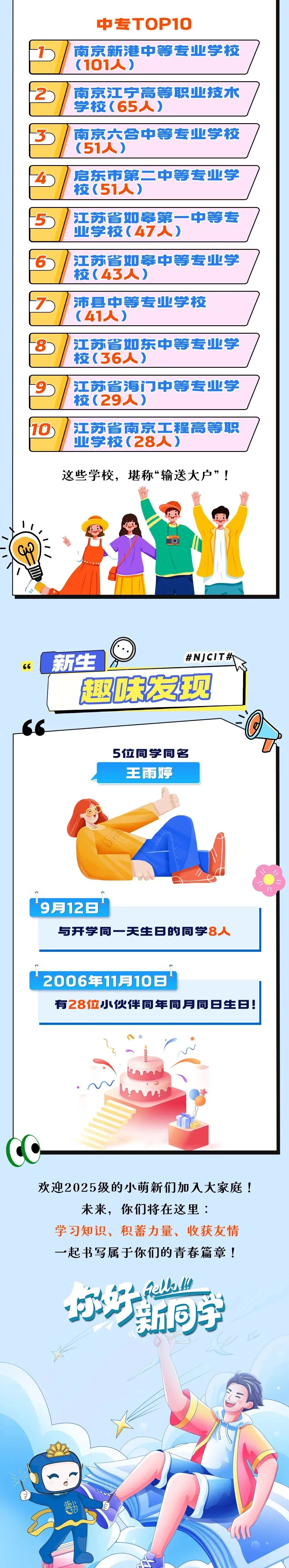 最小16周歲，5人同名……南京信息職業(yè)技術(shù)學(xué)院2025級新生大數(shù)據(jù)來了！3.jpg