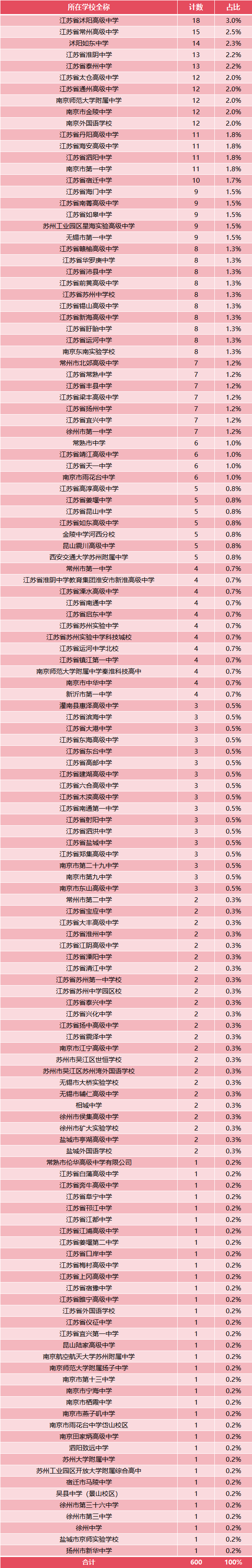 1200人！2025年第39屆化學(xué)競賽江蘇省二省三獲獎名單公布5.png