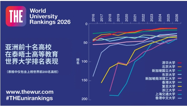 2026年泰晤士世界大學排名發(fā)布，5所中國大陸高校躋身40強！2.png