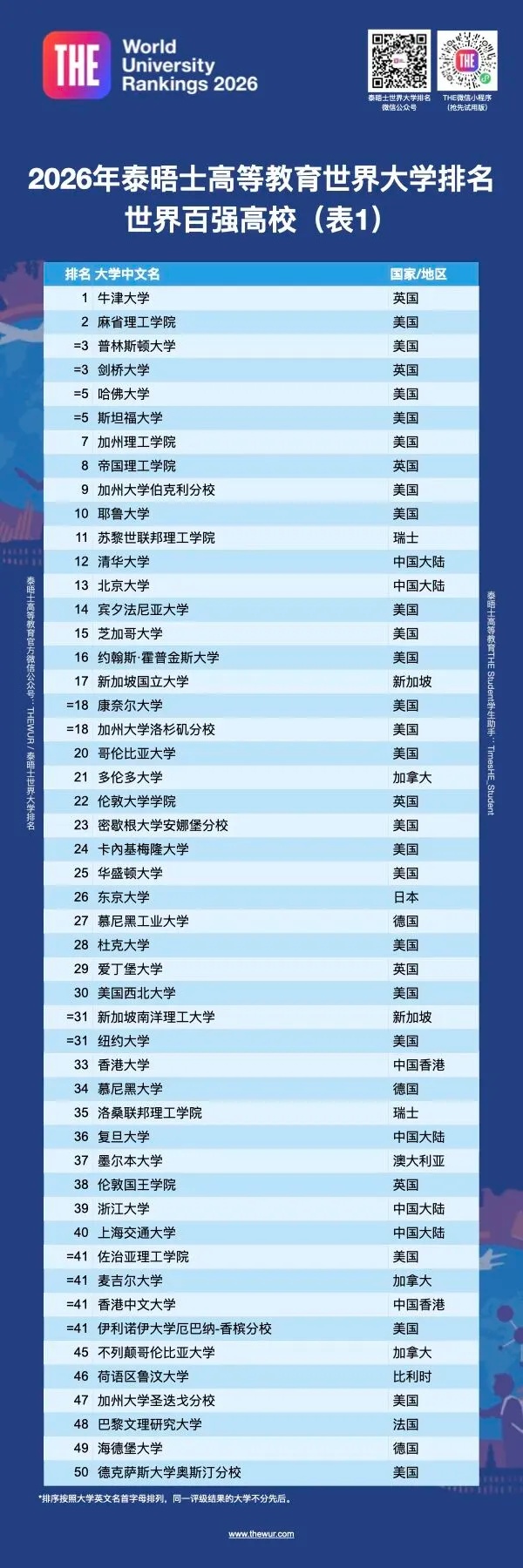 2026年泰晤士世界大學排名發(fā)布，5所中國大陸高校躋身40強！3_副本.jpg