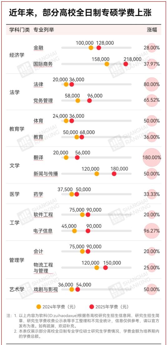 C9高校官宣：研究生學(xué)費(fèi)，暴漲67%！3.png