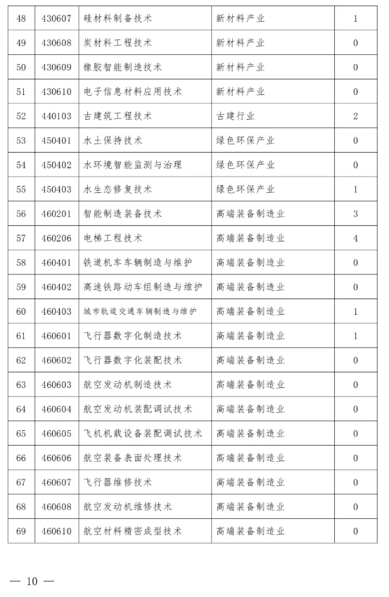 山西省教育廳要求：這類專業(yè)減招或停招11.png