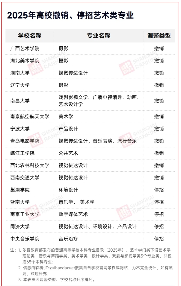 官宣：藝術(shù)學(xué)，全部停招！3.png