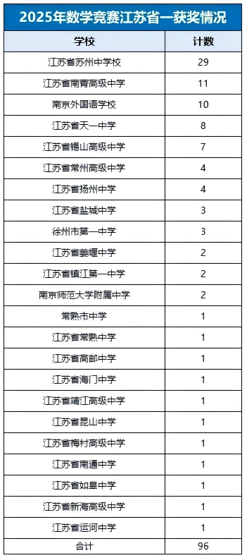 96人！2025年數(shù)學(xué)競賽江蘇省一名單公布！5(1).png