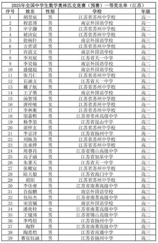 96人！2025年數(shù)學(xué)競賽江蘇省一名單公布！.png