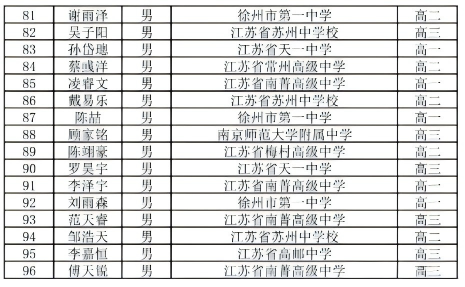 96人！2025年數(shù)學(xué)競賽江蘇省一名單公布！3(1).png