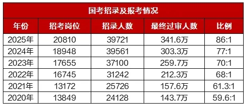 2026國(guó)考公告發(fā)布！年齡放寬至38周歲，哪些專業(yè)崗位最多？2.png