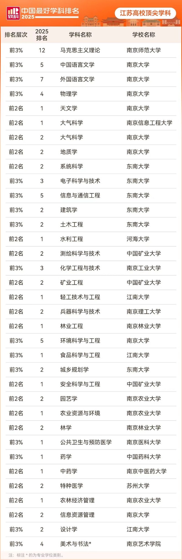 12個冠軍學(xué)科！江蘇高校2025軟科中國最好學(xué)科排名成績單出爐_副本.jpg