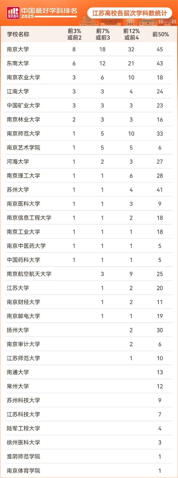 12個冠軍學(xué)科！江蘇高校2025軟科中國最好學(xué)科排名成績單出爐2_副本.jpg