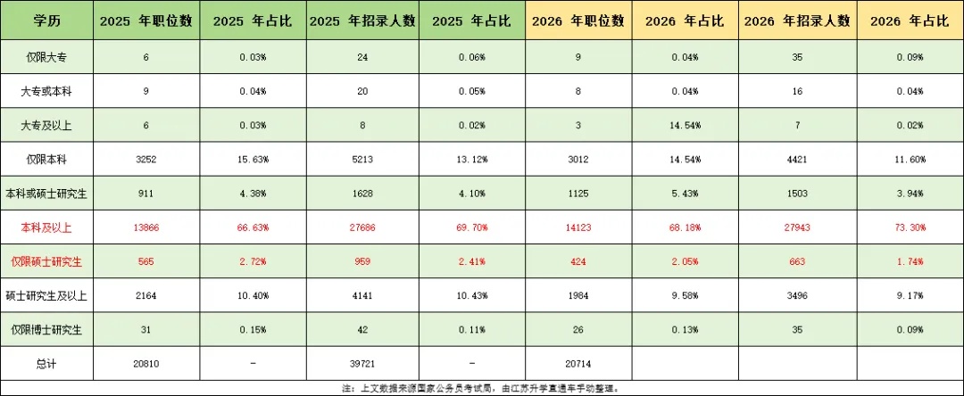 關(guān)注！2026年這些公務(wù)員崗位不再招本科生！2_副本.jpg