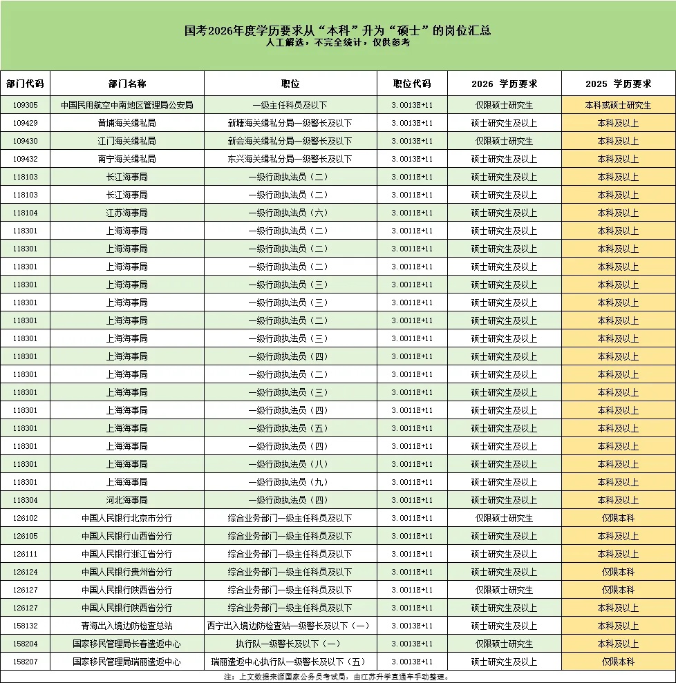 關(guān)注！2026年這些公務(wù)員崗位不再招本科生！3_副本.jpg