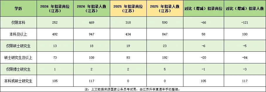關(guān)注！2026年這些公務(wù)員崗位不再招本科生！4_副本.jpg
