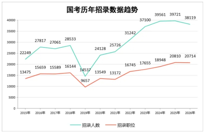 關(guān)注！2026年這些公務(wù)員崗位不再招本科生！.png
