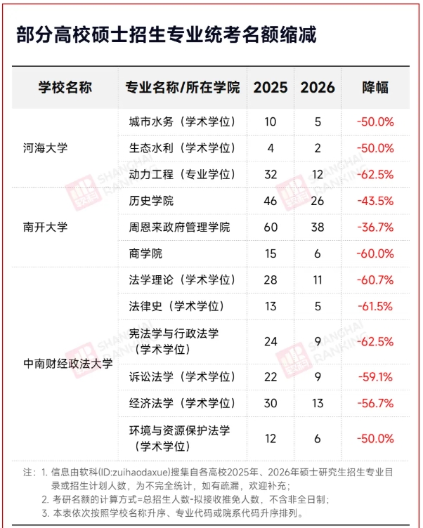 211多個(gè)專業(yè)，考研名額暴減50%！.png