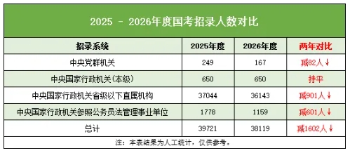 2026國家公務(wù)員招錄，十大熱門專業(yè)曝光！.png