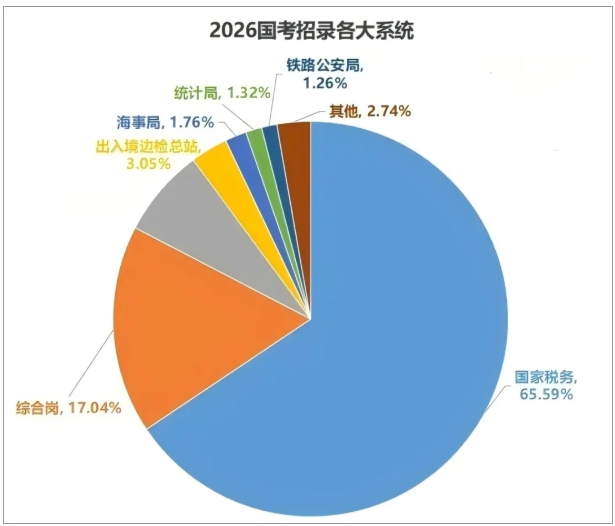 2026國家公務(wù)員招錄，十大熱門專業(yè)曝光！2.png