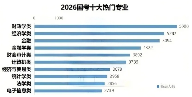 2026國家公務(wù)員招錄，十大熱門專業(yè)曝光！3.png