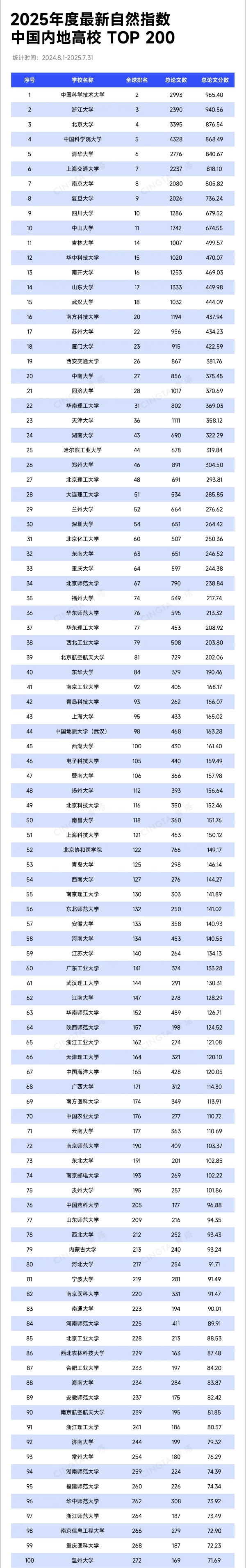 TOP200！最新自然指數(shù)出爐！_副本.jpg
