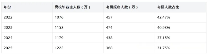 2026年考研報(bào)名人數(shù)漲還是跌？4.png