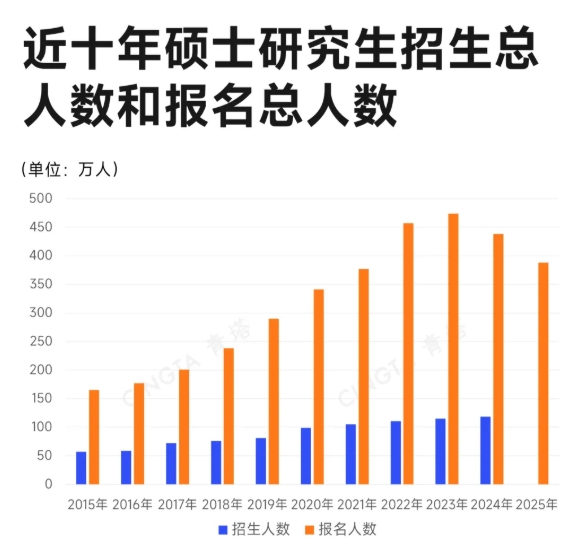 最高增幅26%！超50所“雙一流”，擴(kuò)招碩士.png