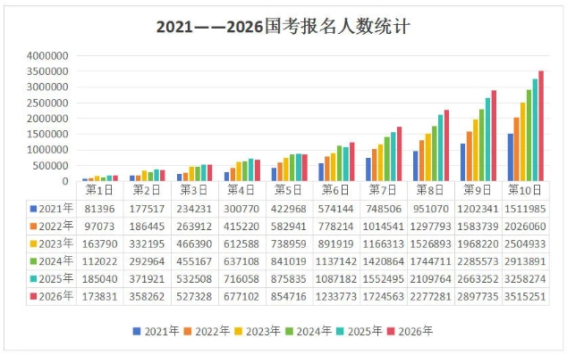 2026國考超371萬人報名成功！.png