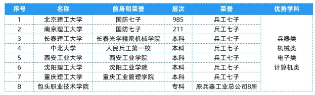 全國25大行業(yè)286所高校，特色王牌專業(yè)全匯總！2.png