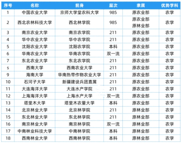 全國25大行業(yè)286所高校，特色王牌專業(yè)全匯總！15.png