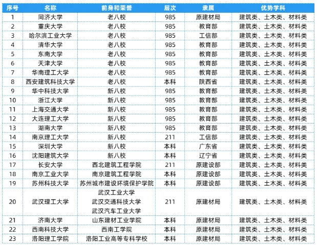 全國25大行業(yè)286所高校，特色王牌專業(yè)全匯總！18.png