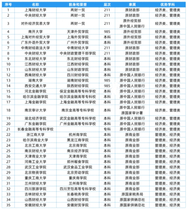 全國25大行業(yè)286所高校，特色王牌專業(yè)全匯總！22.png