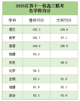 江蘇11校（南京5校）高三聯(lián)考賦分及高分段情況！附試卷下載2.png