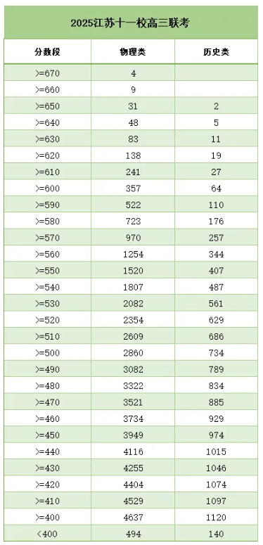 江蘇11校（南京5校）高三聯(lián)考賦分及高分段情況！附試卷下載3.png