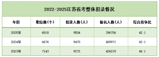 縮招1325人，90%崗位面向應(yīng)屆生！2026江蘇公務(wù)員考試公告發(fā)布！4.png