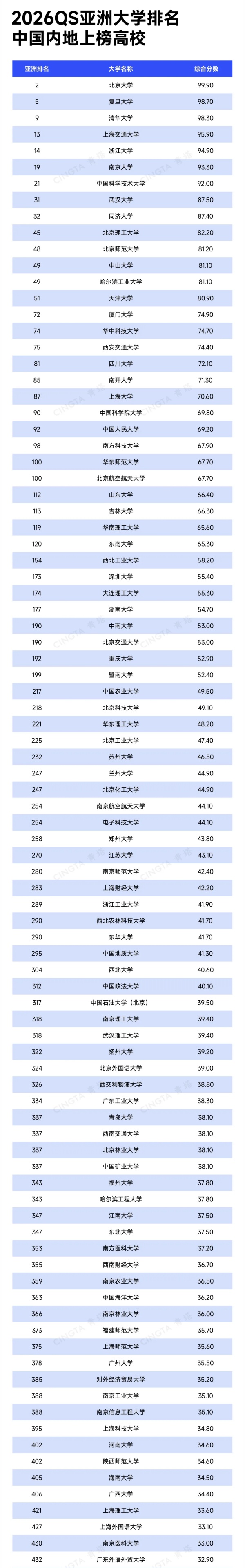 2026QS亞洲大學(xué)排名出爐！390余所中國(guó)高校上榜！_副本.jpg