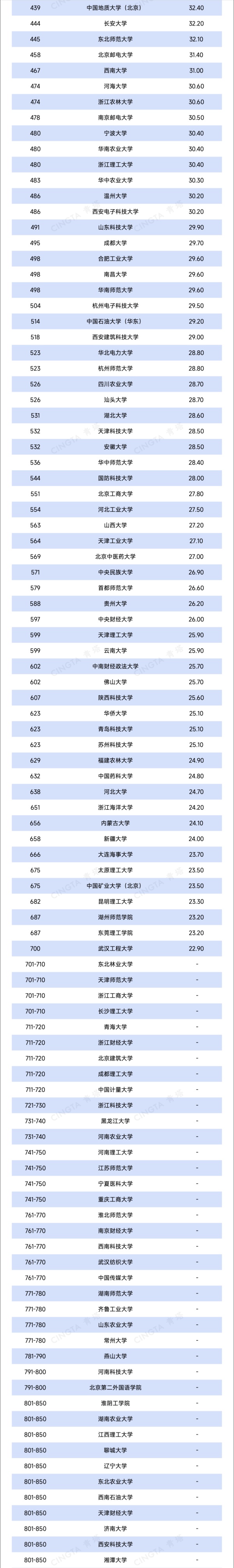 2026QS亞洲大學(xué)排名出爐！390余所中國(guó)高校上榜！2_副本.jpg