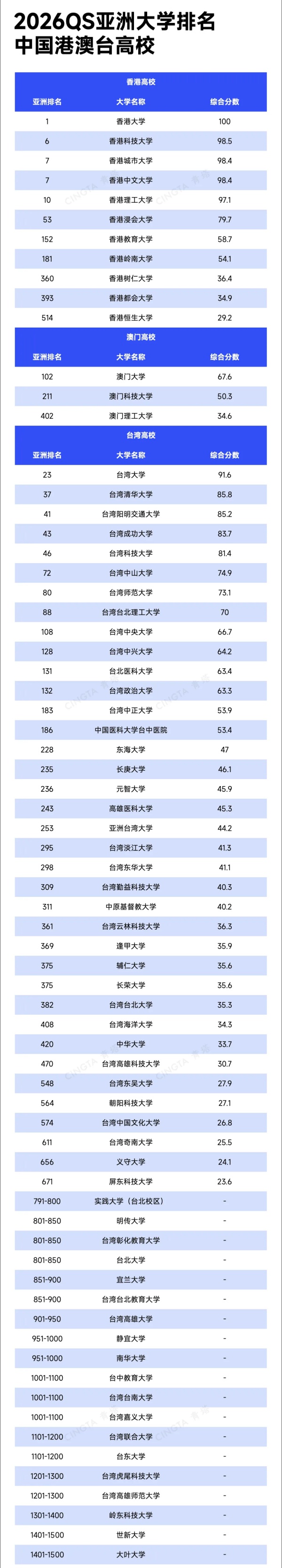 2026QS亞洲大學(xué)排名出爐！390余所中國(guó)高校上榜6！_副本.jpg