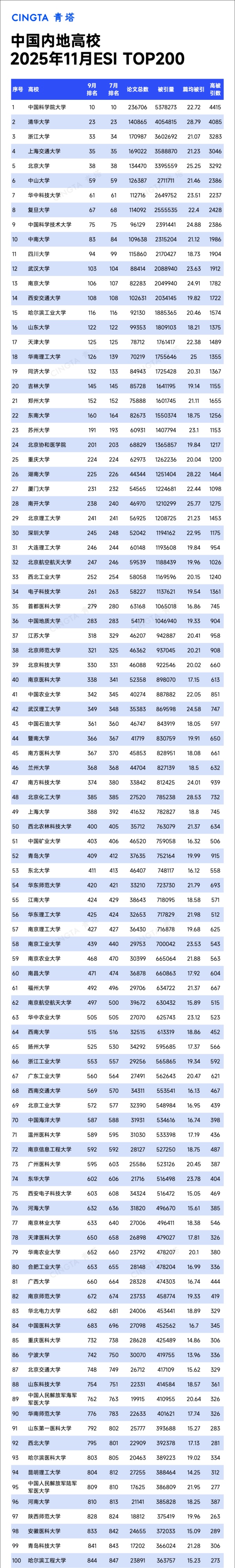 Top200！最新ESI排名數(shù)據(jù)發(fā)布！_副本.jpg