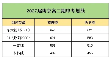 2025南京高二期中考劃線、均分、最高分出爐.png