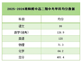 2025南京高二期中考劃線、均分、最高分出爐3.png