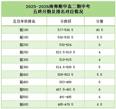 2025南京高二期中考劃線、均分、最高分出爐4.png