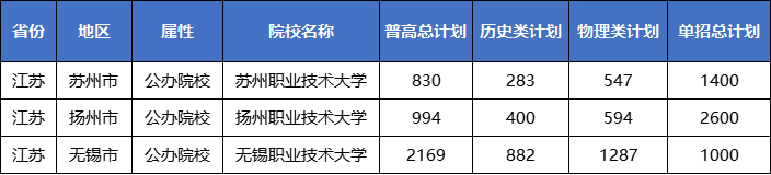 2026江蘇高職提前招生十大熱門院校+專業(yè)盤點！12.png